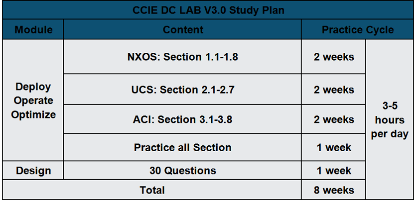 New Cisco CCIE Data Center LAB v3.0 Study Plan