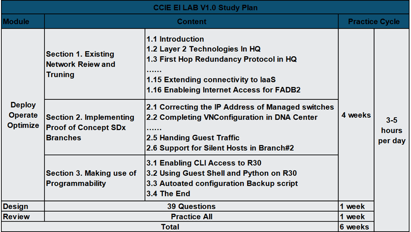 New CCIE EI LAB V1.0 Study Plan