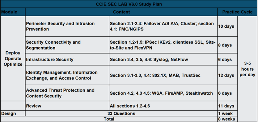 New Cisco CCIE Security Lab v6.0 Study Plan