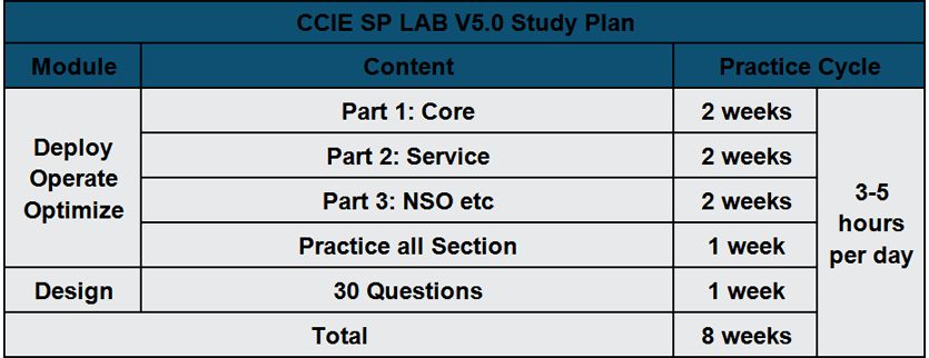 New Cisco CCIE Service Provider LAB v5.0 Study Plan